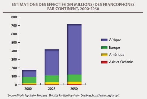 estimation des francophones dans le monde